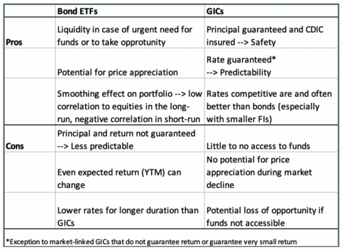 Bonds and GICs