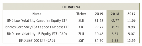 ETF Returns