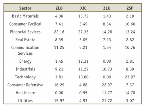 Sectors