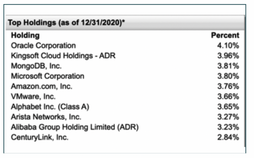 The First Trust Cloud Computing ETF (SKYY)