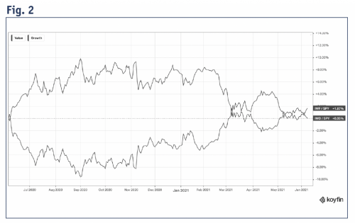 Insights From ETFs: What can ETFs tell us about the ‘Growth-to-Value’ Rotation