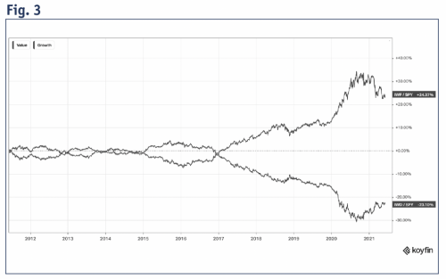 Insights From ETFs: What can ETFs tell us about the ‘Growth-to-Value’ Rotation