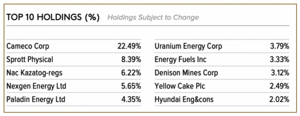 Global X Uranium ETF (URA) 