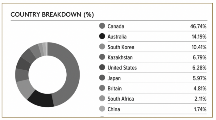 Global X Uranium ETF (URA) Country Breakdown