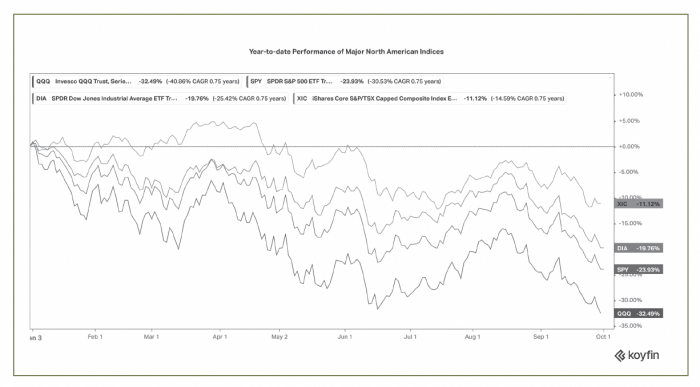 Year-To-Date Performance of Major North American Indices