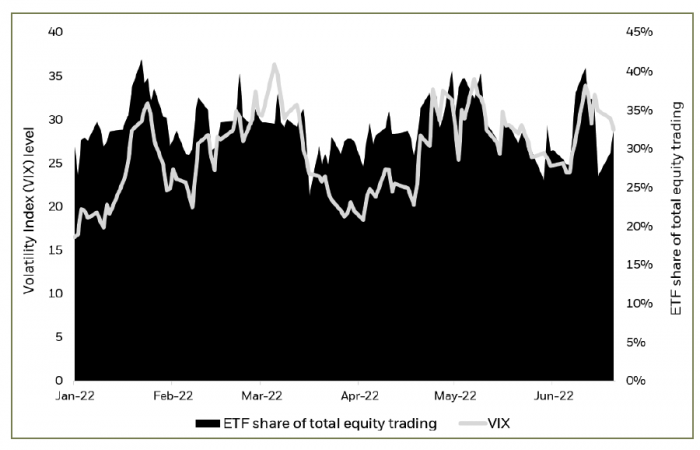 ETF share of total equity trading