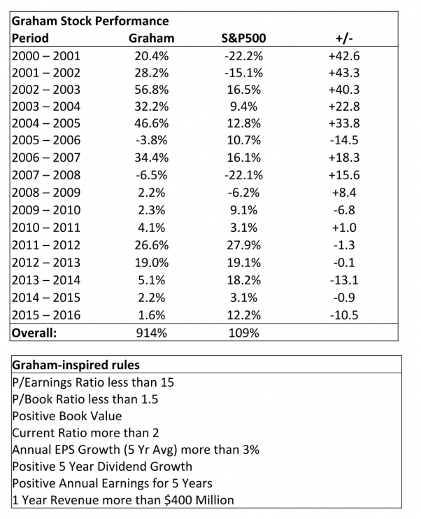 Graham Stock Performance