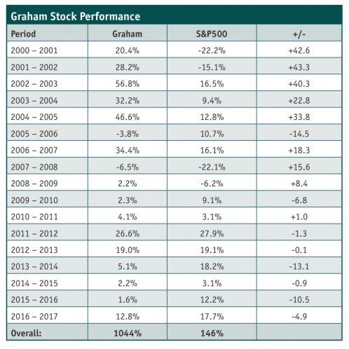 Graham Stock Performance
