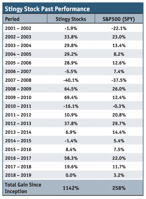 Stingy Stocks