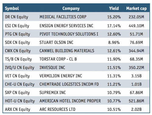 Dividend Yields