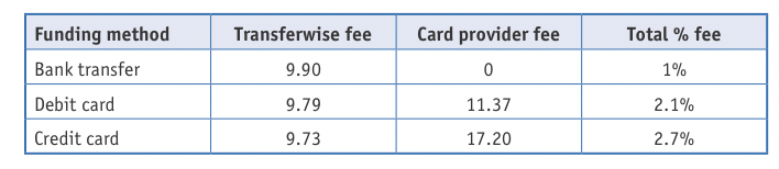 How to Save Big on Money Transfers