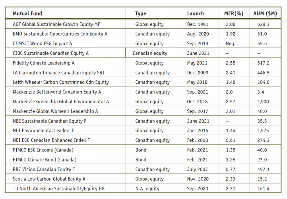 The ABCs Of ESG Investing Part 2: Investing Choices For The ESG-Conscious