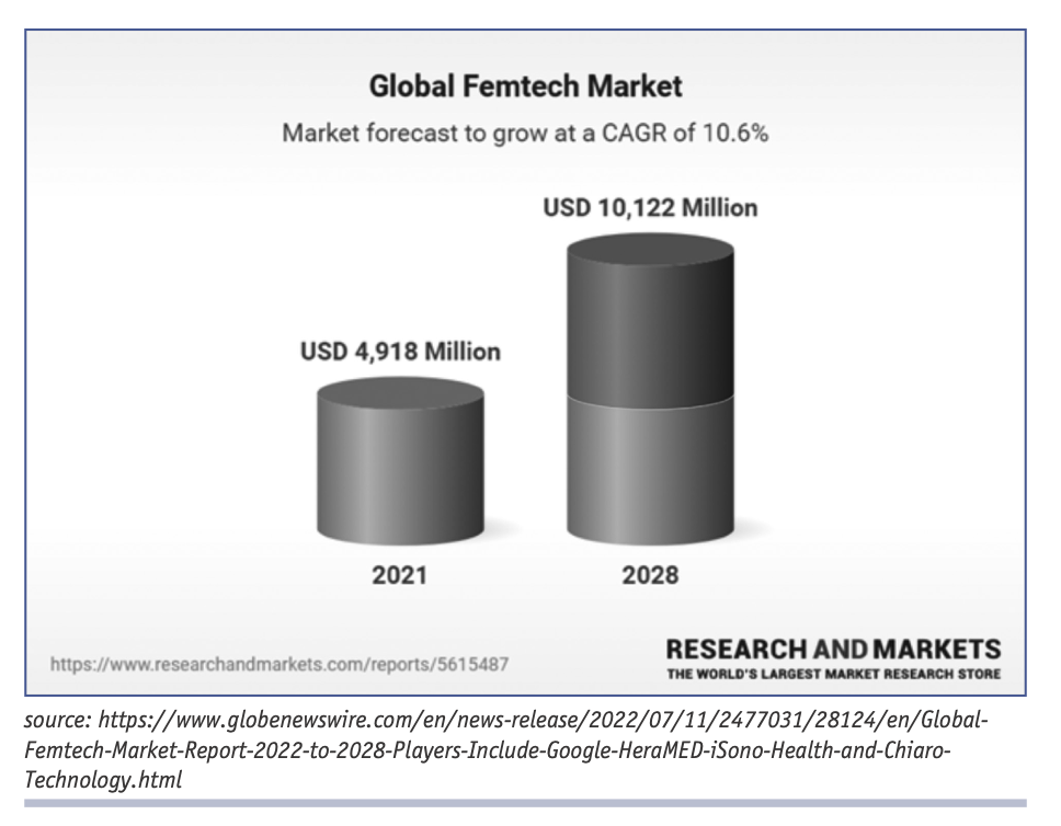 Global Femtech Market