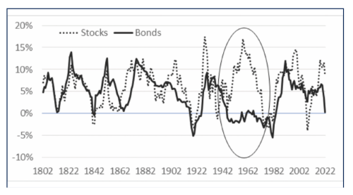 Trailing Annualized 10Y Stock and Bond Returns, 1802-2022