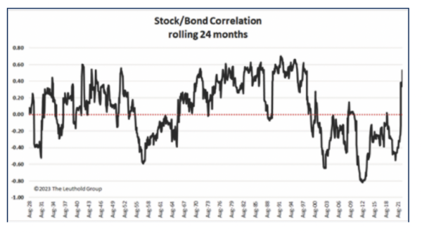Stock/Bond Correlation Rolling 24 Months
