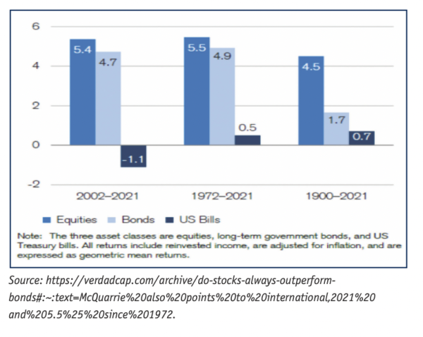 Do Stocks Alway Outperform Bonds