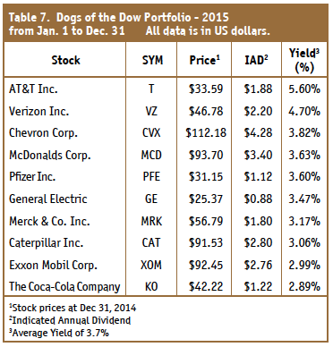 Dogs of the Dow