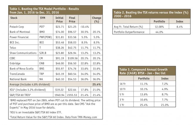 Beating the TSX