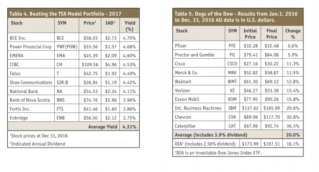 Beating the TSX