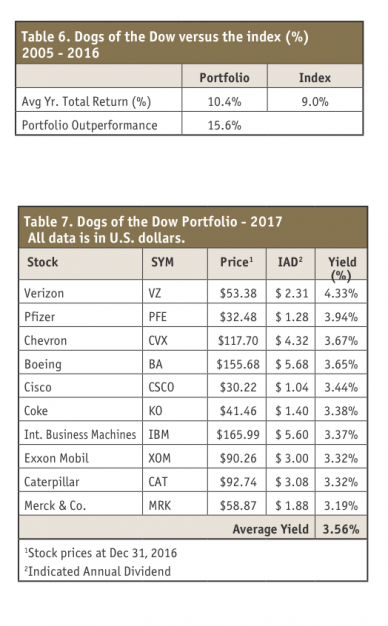 Dogs of the DOW