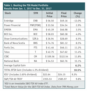 Beat the TSX