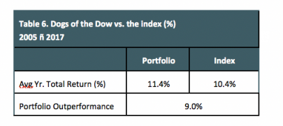 Beating the TSX