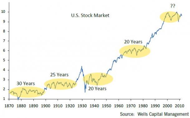 Sia Charts