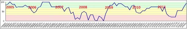 SIA Charts