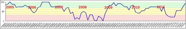 SIA Charts