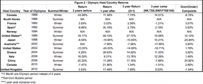 The Olympics of Investing