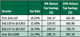 Tax Savings