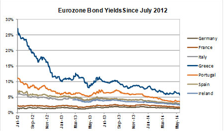 Eurozone Bond Yields
