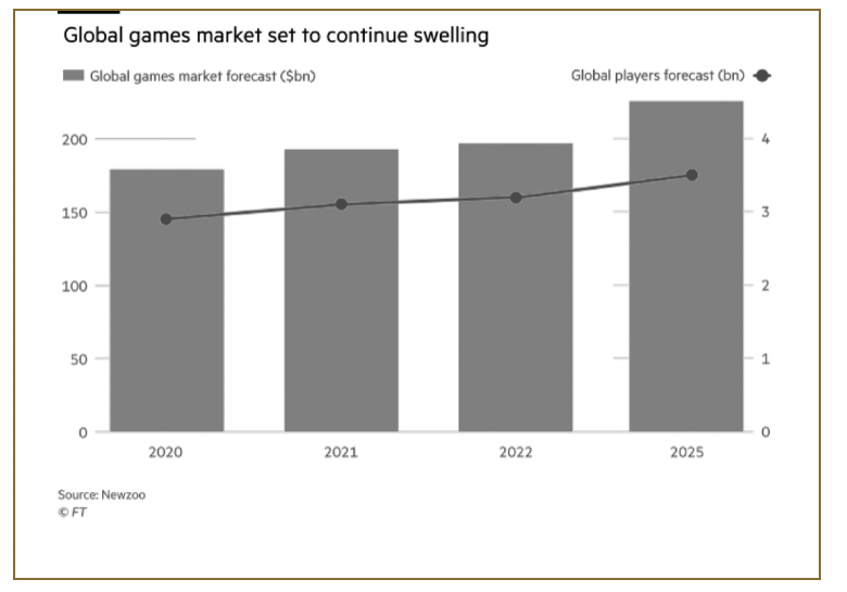 Game On: How Mobile, Mega-Caps, And The Metaverse Are Transforming Video Games  