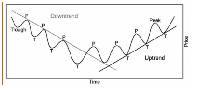 Phase Downtrend