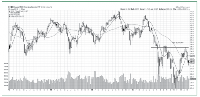 Emerging Markets