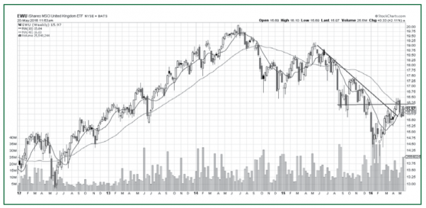 United Kingdom ETF