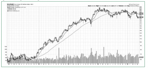 Dow Jones US Airlines Index