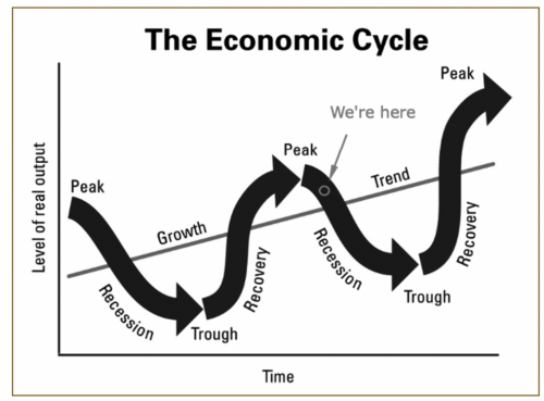 The Economic Cycle