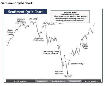 Sentiment Cycle Chart