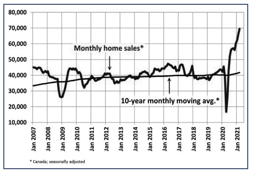 Monthly Home Sales