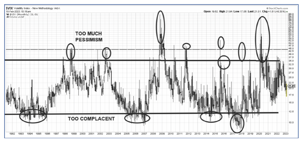 VIX Volatility Index - New Methodology INDX