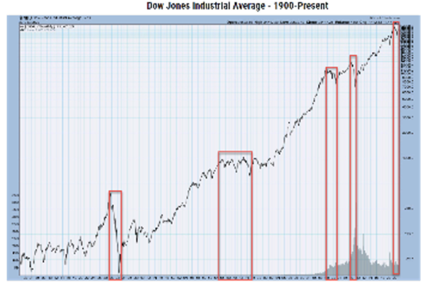 Dow Jones Industrial Average - 1900 - Present
