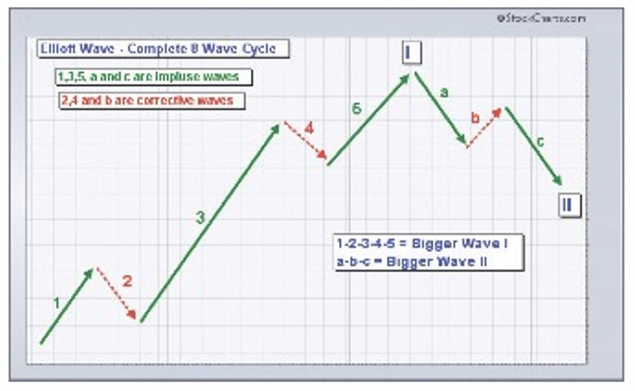Elliott Wave - Complete 8 Wave Cycle